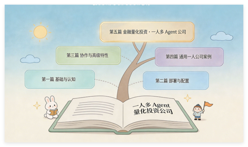 《一人多Agent公司：OpenClaw与Hermes的自学搭建AI量化》完整目录-若是我
